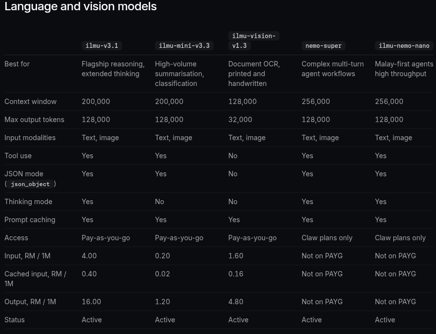 Model comparison across the ILMU family