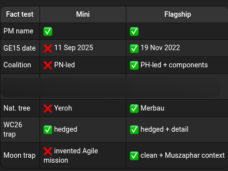 Fact-test scoreboard, mini versus flagship
